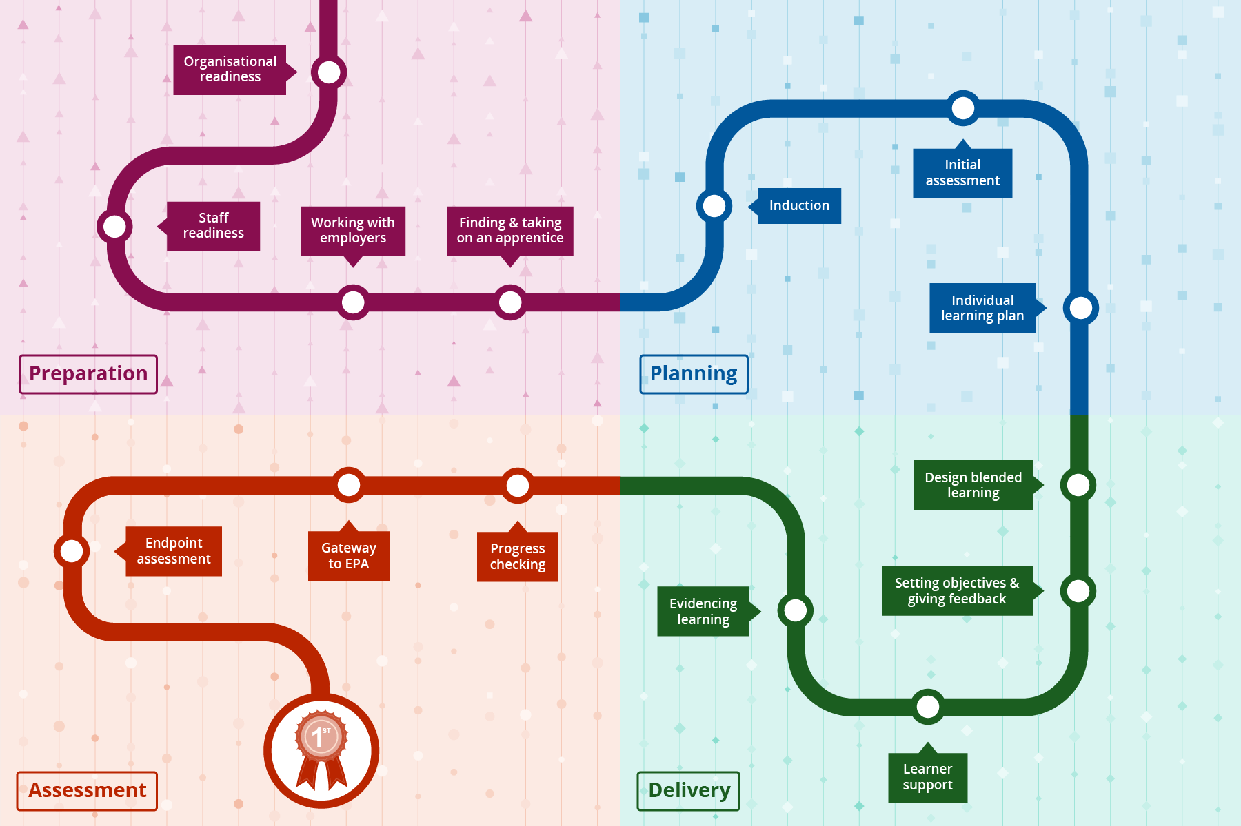 Graphic showing the four stages of the apprenticeship journey.